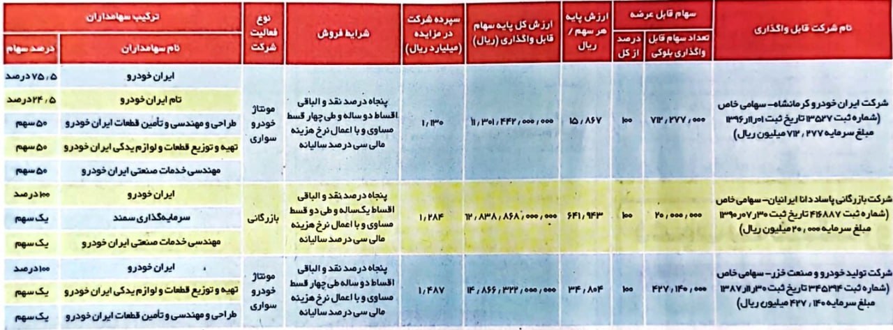 واگذاری ایران خودرو کرمانشاه 