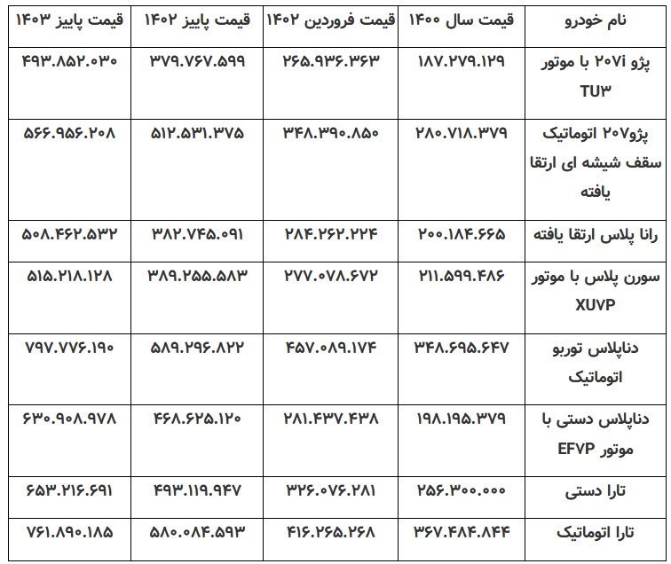 عدم همخوانی افزایش قیمت ۳۰ درصدی خودروسازان با روند تورم تولیدکننده در صنعت خودرو اتوکالا Autokala