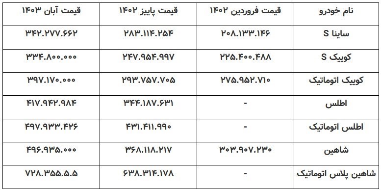 عدم همخوانی افزایش قیمت ۳۰ درصدی خودروسازان با روند تورم تولیدکننده در صنعت خودرو اتوکالا Autokala